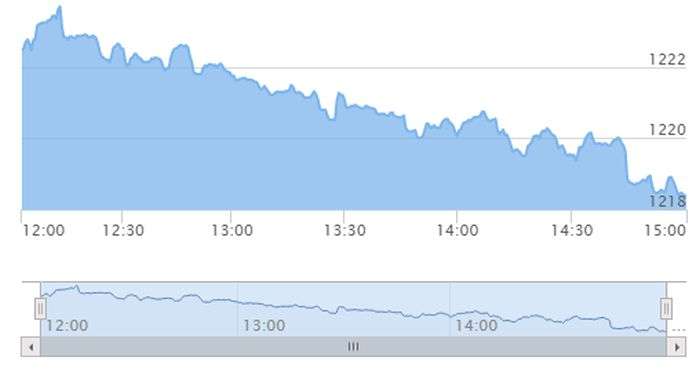 दुई कांग्रेस जुध्दा सेयर बजार आरालो