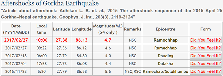 रामेछाप केन्द्रबिन्दु भएर २ पटक परकम्प